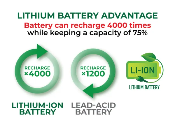 Lithium Battery Advantage