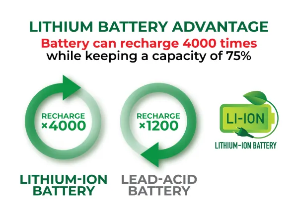 Lithium-ion Battery Advantage
